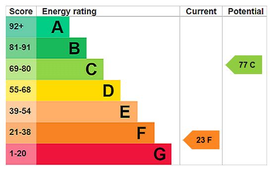 EPC Rating Graph
