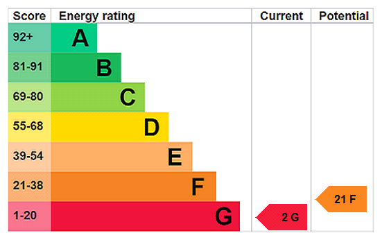 EPC Rating Graph