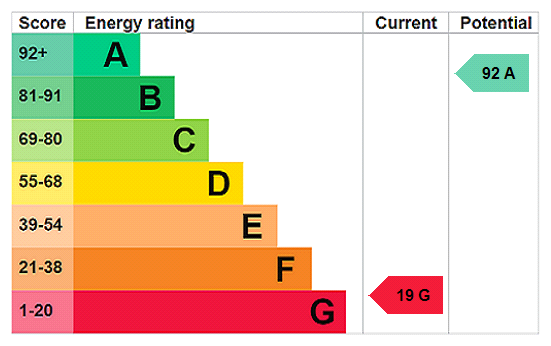 EPC Rating Graph