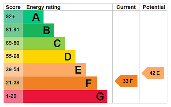 EPC Rating Graph
