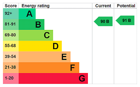 EPC Rating Graph