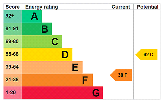 EPC Rating Graph