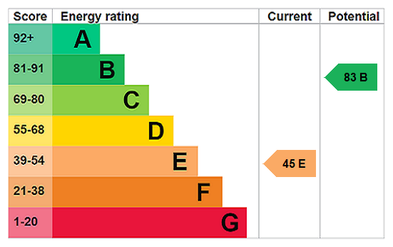 EPC Rating Graph
