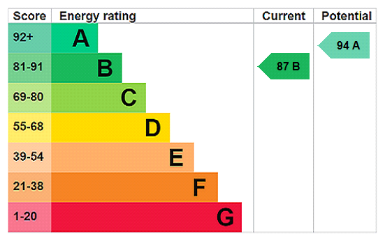 EPC Rating Graph