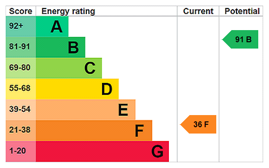 EPC Rating Graph