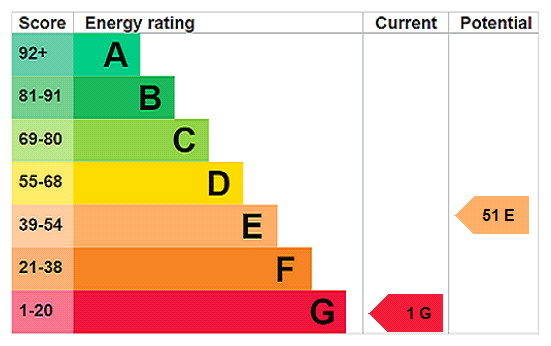 EPC Rating Graph