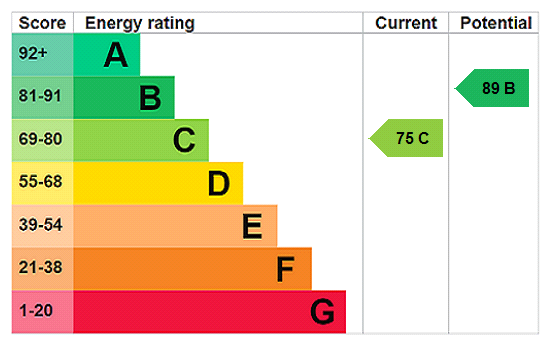 EPC Rating Graph