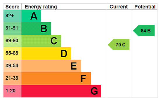 EPC Rating Graph