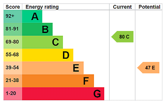 EPC Rating Graph