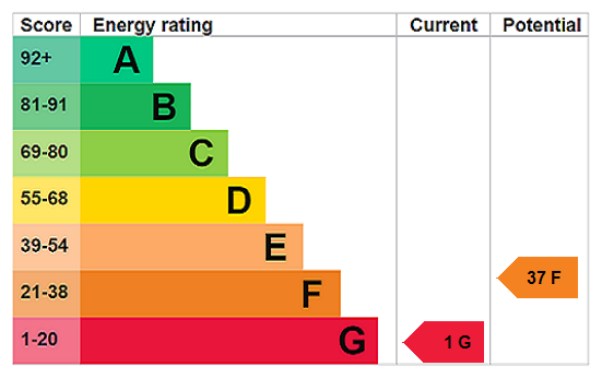 EPC Rating Graph