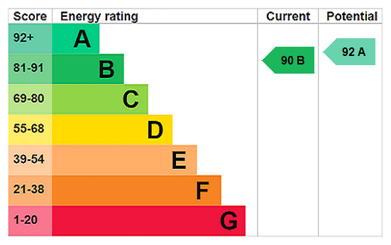 EPC Rating Graph
