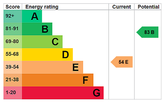 EPC Rating Graph