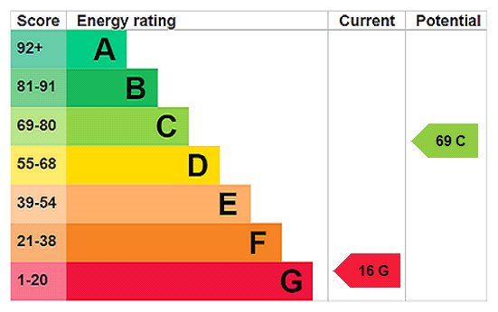 EPC Rating Graph