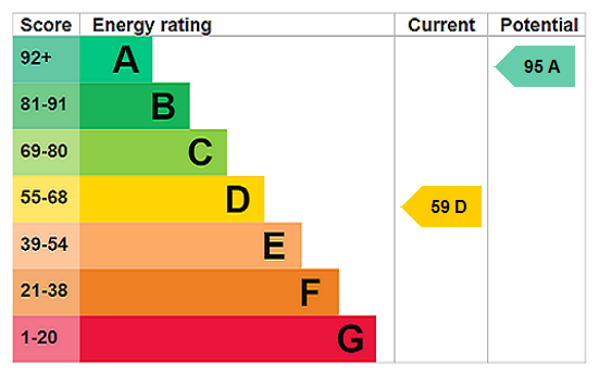 EPC Rating Graph
