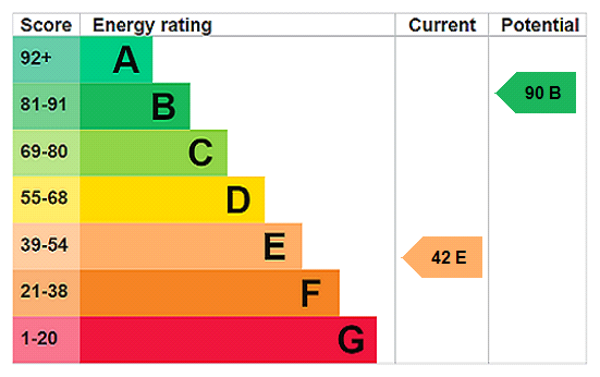 EPC Rating Graph