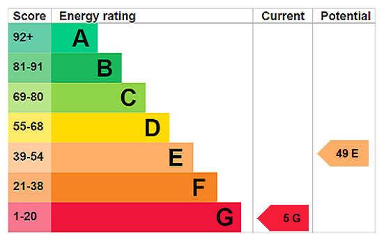 EPC Rating Graph
