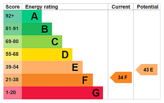 EPC Rating Graph