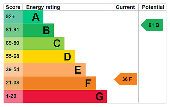 EPC Rating Graph