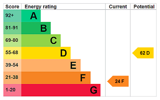 EPC Rating Graph