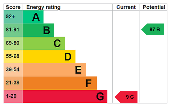 EPC Rating Graph