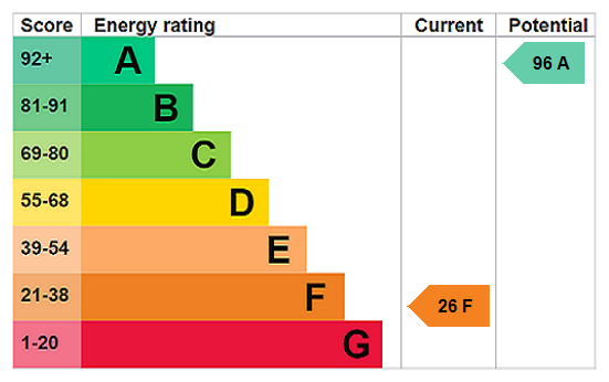 EPC Rating Graph