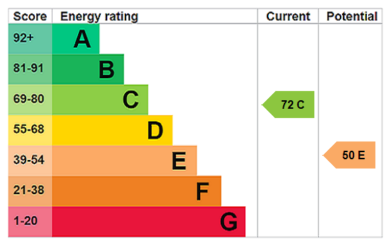 EPC Rating Graph