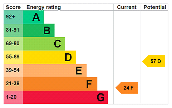 EPC Rating Graph