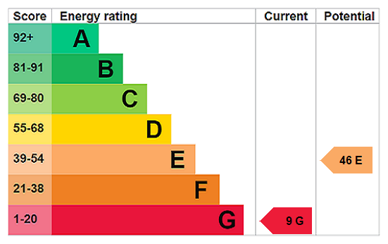 EPC Rating Graph