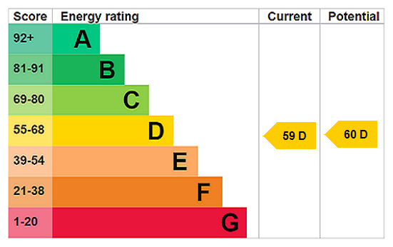 EPC Rating Graph