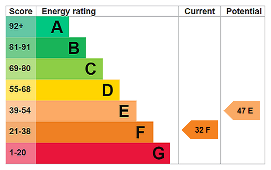 EPC Rating Graph