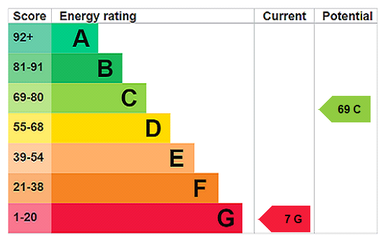 EPC Rating Graph