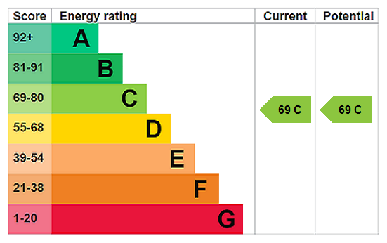 EPC Rating Graph