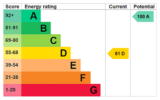EPC Rating Graph