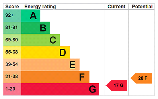 EPC Rating Graph