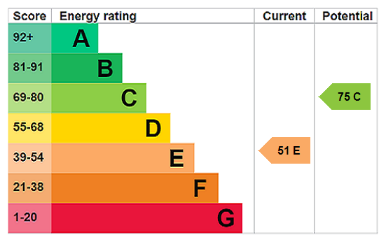 EPC Rating Graph
