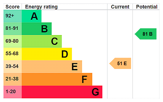 EPC Rating Graph