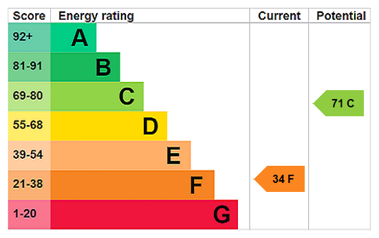EPC Rating Graph