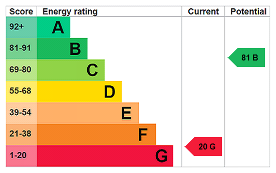 EPC Rating Graph