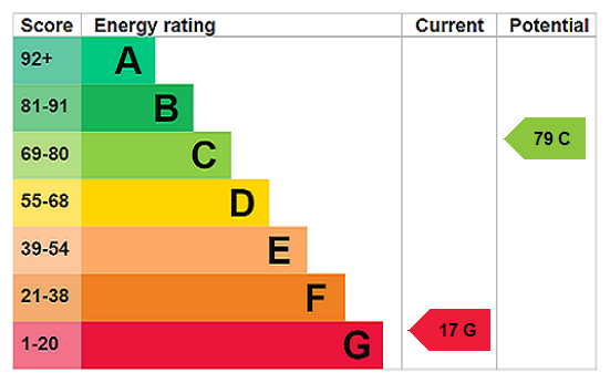 EPC Rating Graph
