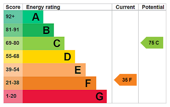 EPC Rating Graph