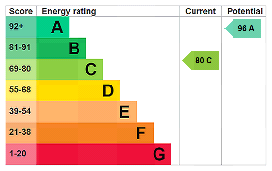 EPC Rating Graph