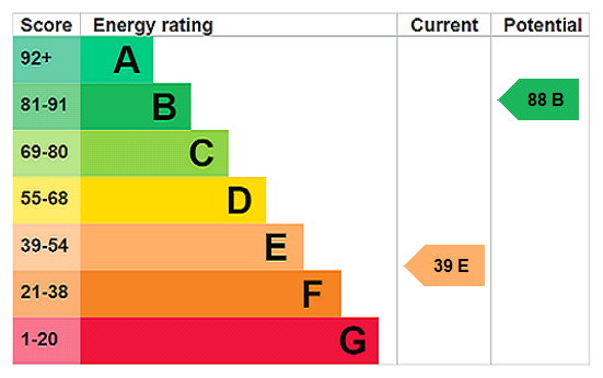 EPC Rating Graph