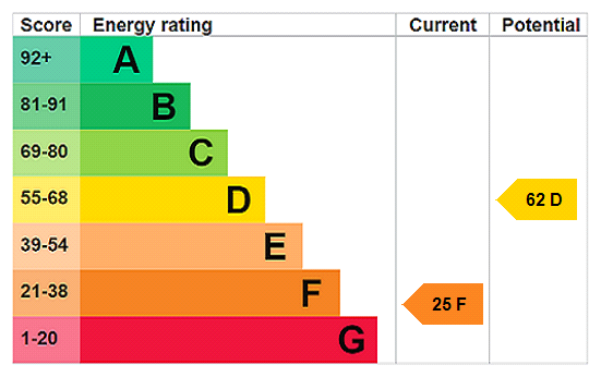 EPC Rating Graph