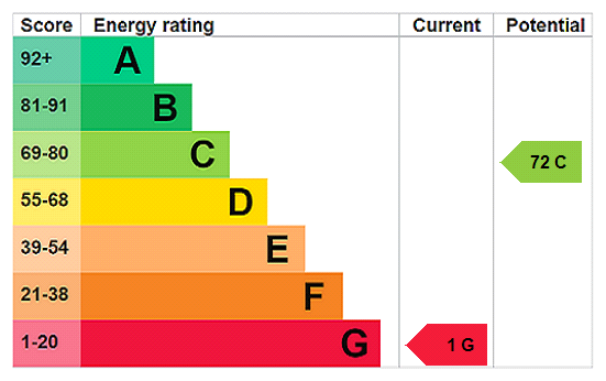 EPC Rating Graph