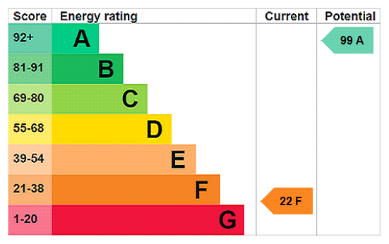 EPC Rating Graph