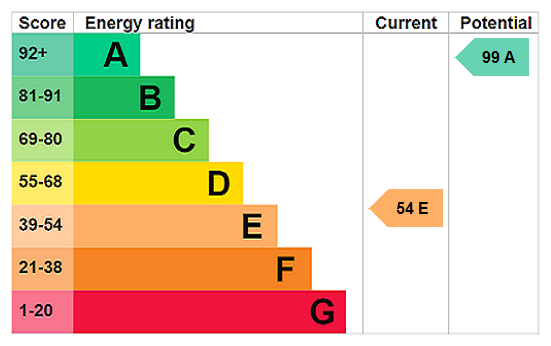 EPC Rating Graph