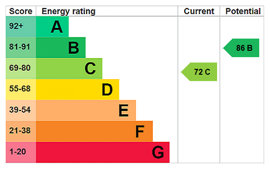 EPC Rating Graph