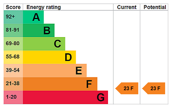EPC Rating Graph