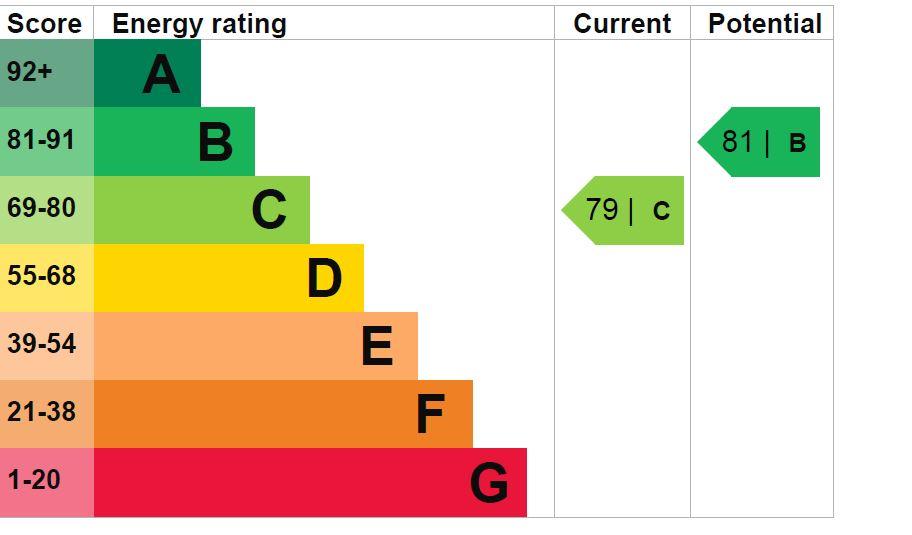EPC Chart