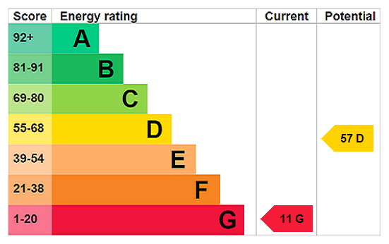 EPC Rating Graph